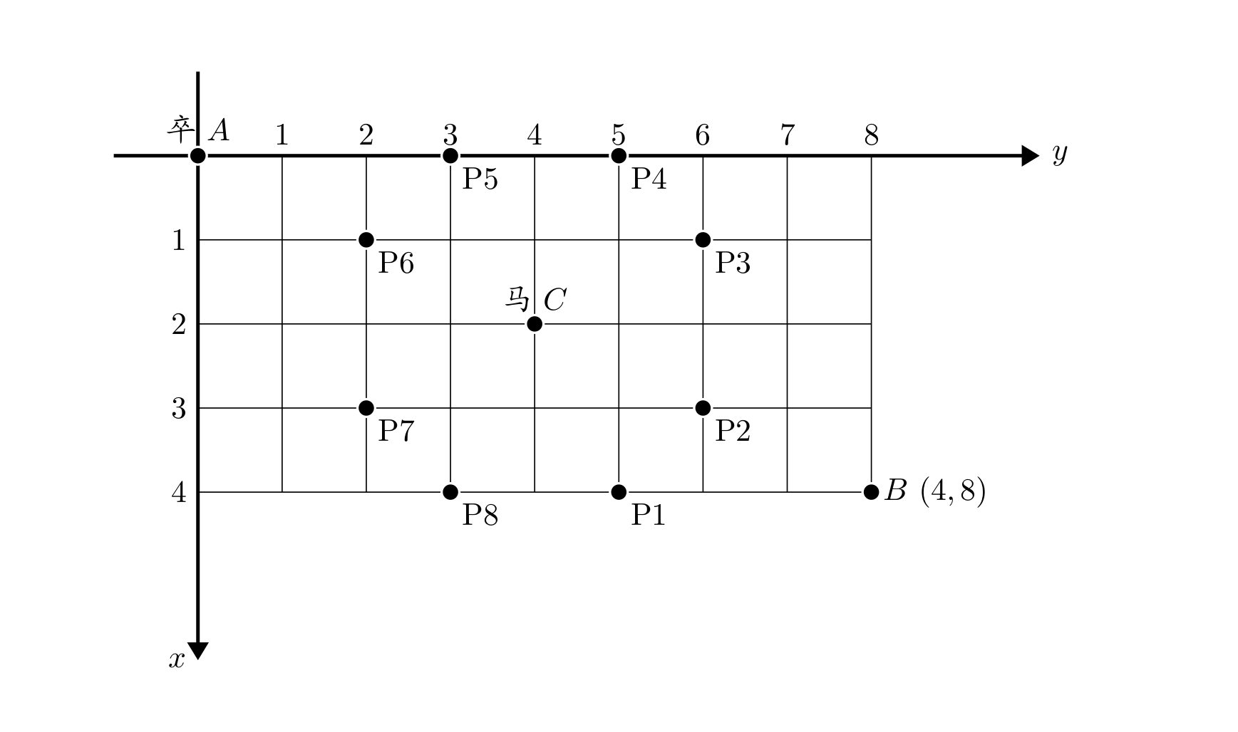 棋盘示意:卒在 A(0,0),目标 B(4,8),马在 C(2,4),八个控制点标为 P1~P8