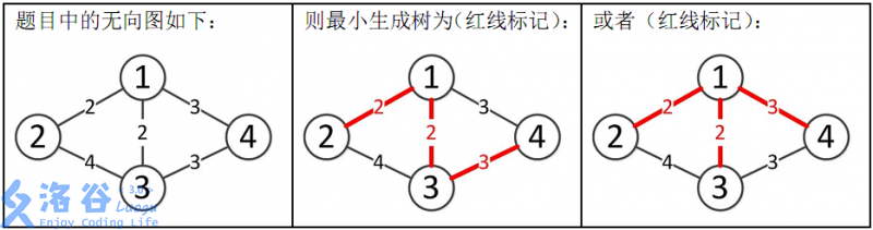 P3366 样例解释：四个点五条边，最小生成树选中 2 + 2 + 3