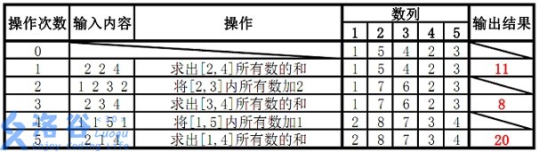 P3372 样例说明：五次操作、每一步之后的数列，以及三个输出