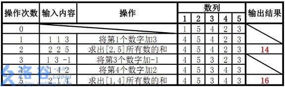P3374 样例说明：五步操作和每一步之后的数列